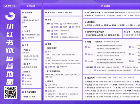 小红书KOL运营地图互联网运营知识地图