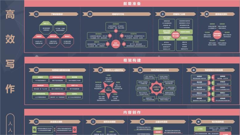 高效写作——人人都能成为写作高手知识地图
