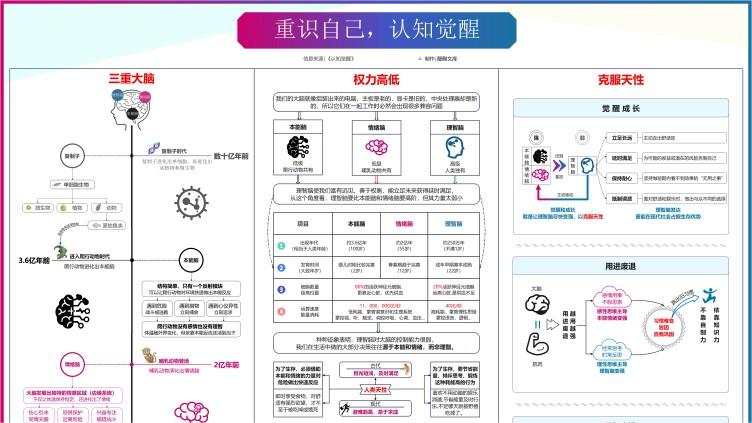 重识自己，认知觉醒知识地图
