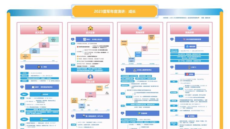雷军2023年度演讲知识地图