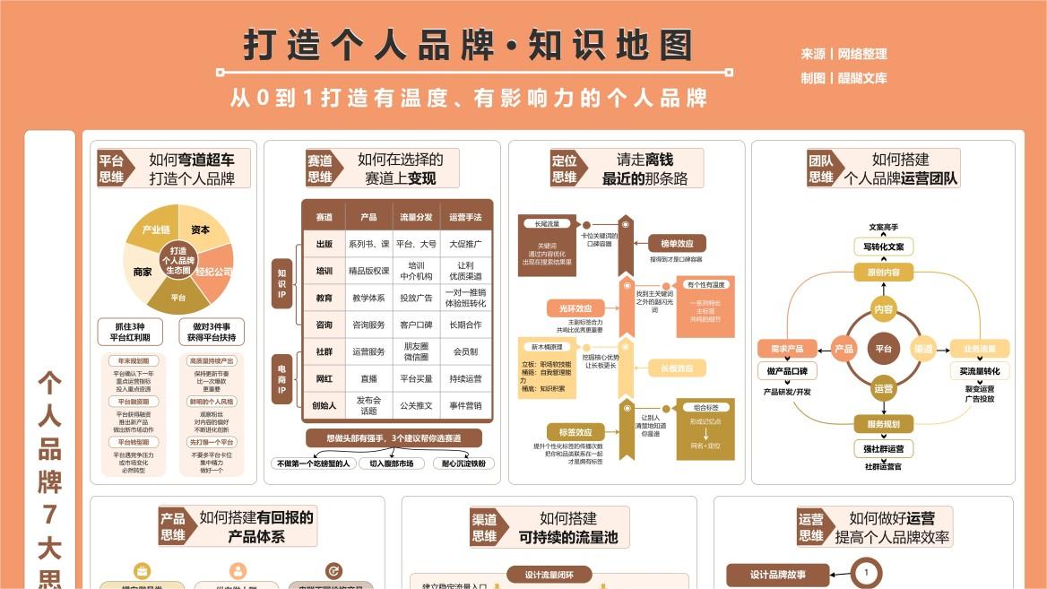 2023年从0到1打造个人品牌-知识地图