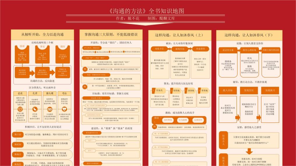 《沟通的方法》全书知识地图