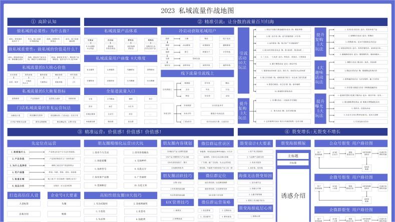 2023 私域流量作战地图