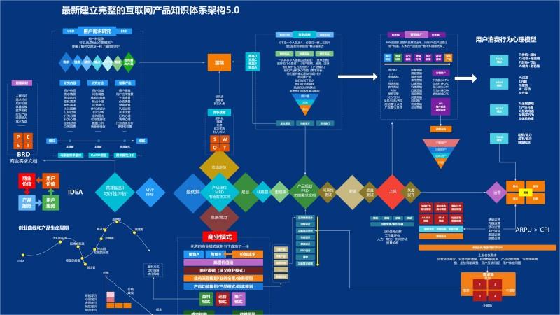 最新建立完整的互联网产品知识体系架构