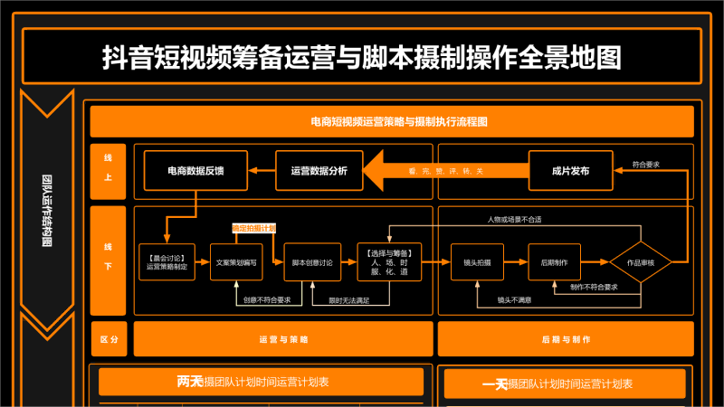 抖音电商短视频筹备运营与脚本摄制操作全景地图升级版（矢量）
