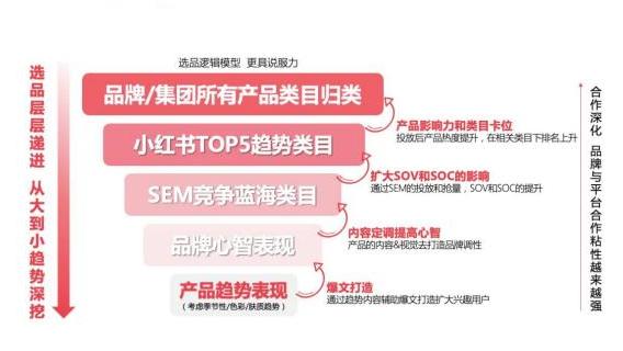 小红书运营必备的24个模型