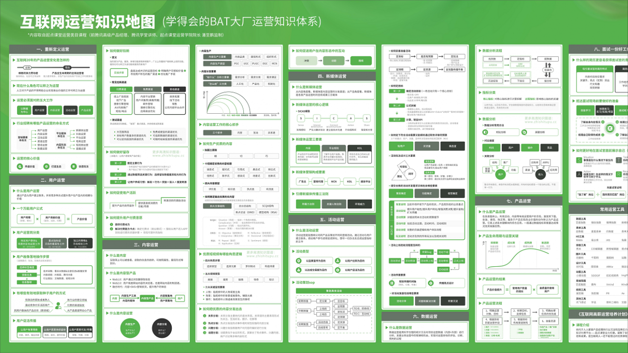 互联网运营知识地图