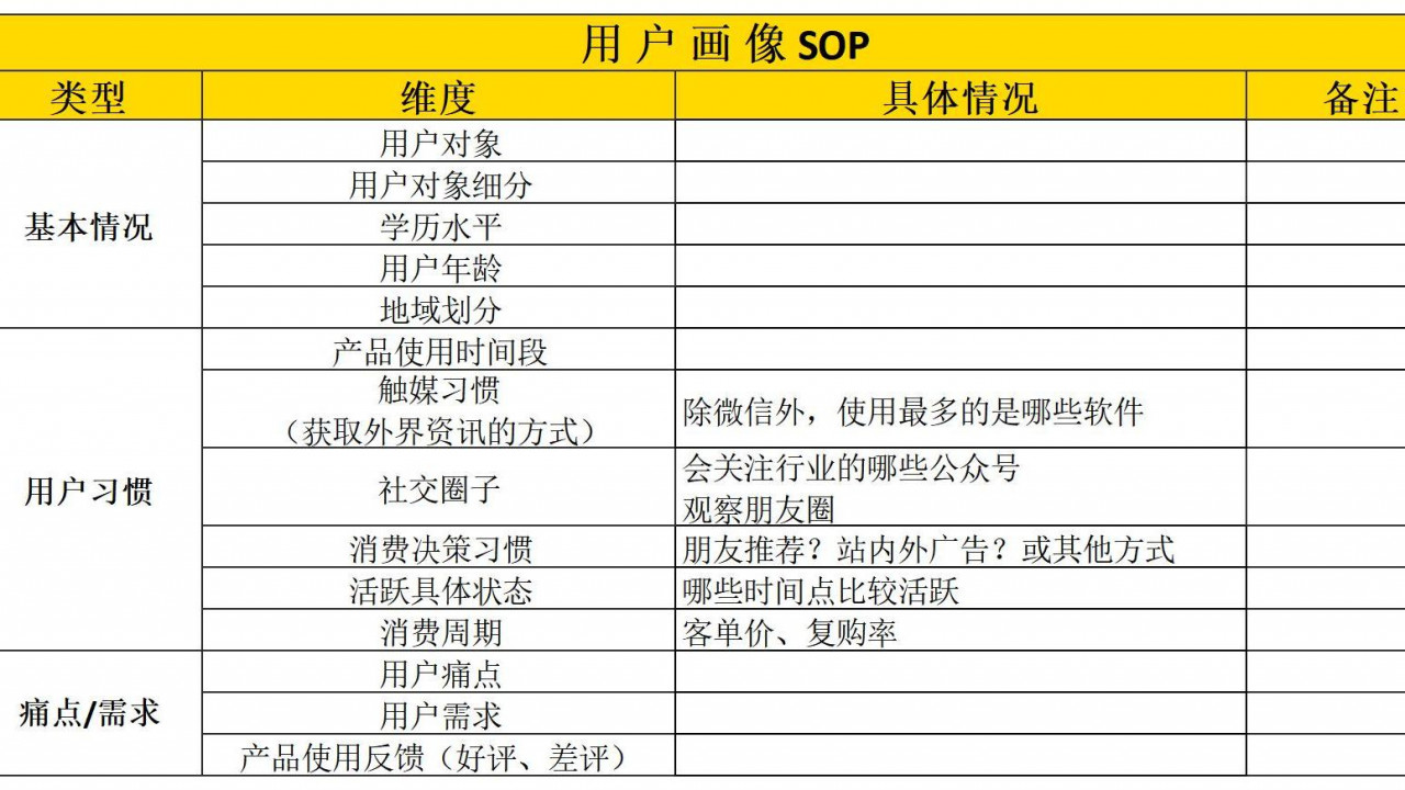 SOP-私域运营-用户画像SOP