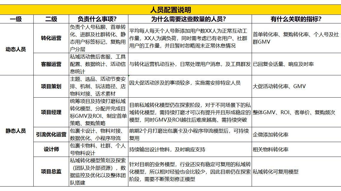 SOP-私域运营人员配置SOP