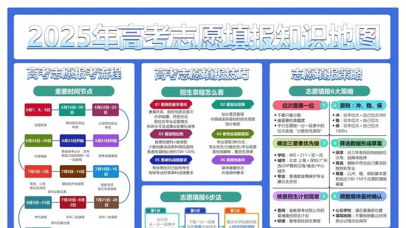 2025高考志愿填报知识地图｜院校筛选到录取避坑指南