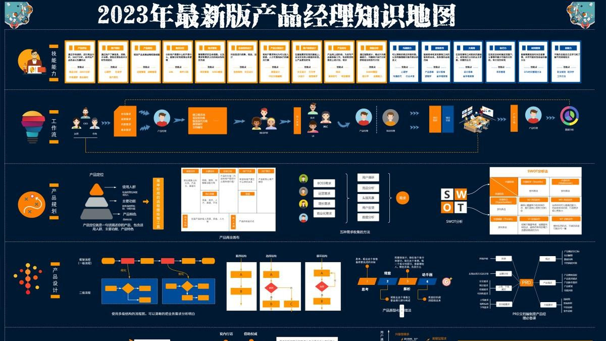 2023年最新版产品经理知识地图
