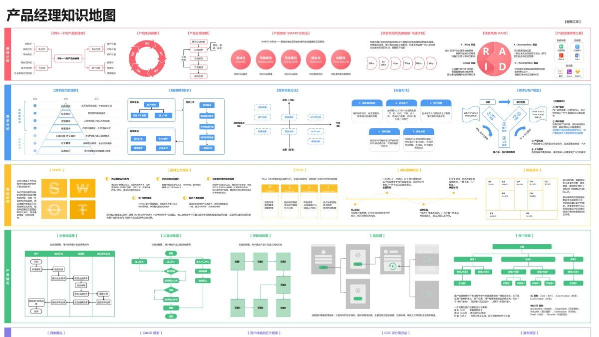 一张图看懂产品经理必备的知识及技能