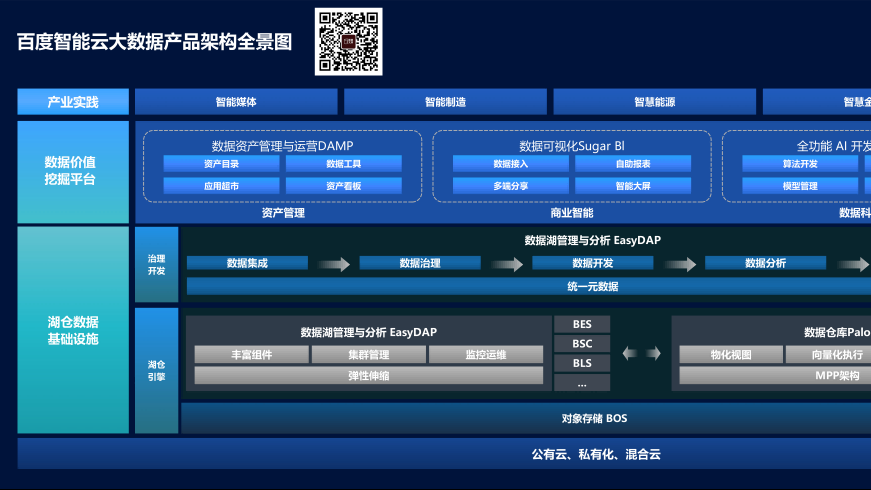 百度智能云产品构架图