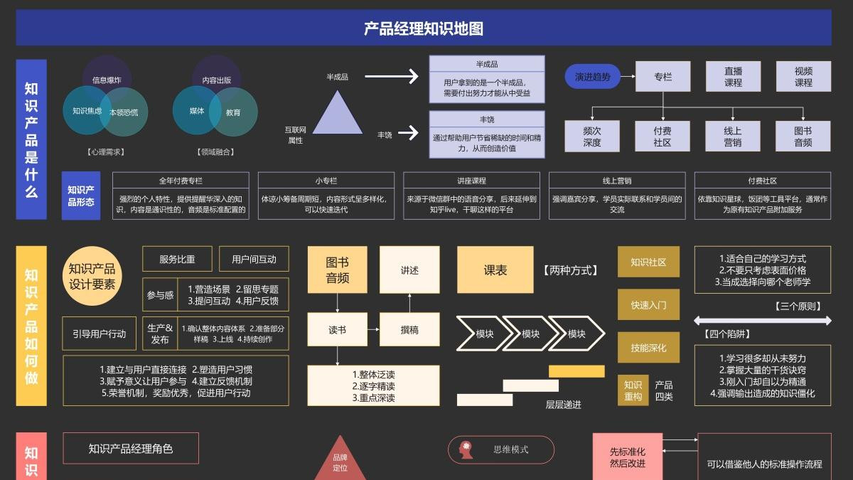 产品经理知识地图