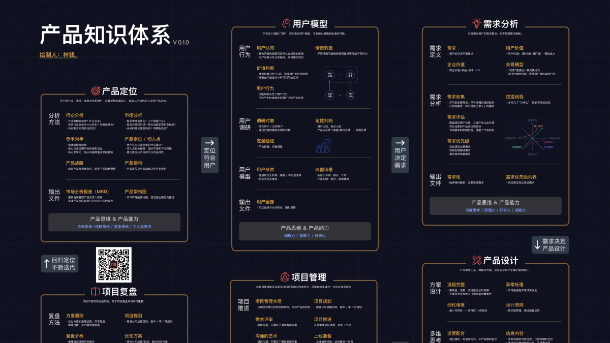 产品知识体系