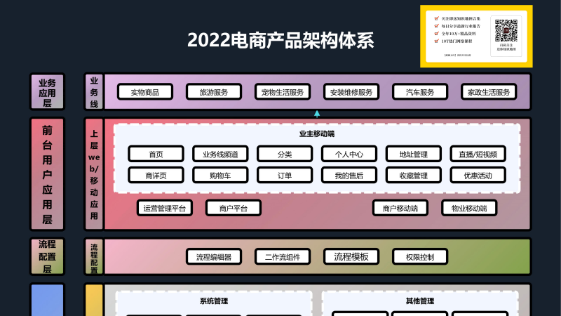 电商产品架构体系
