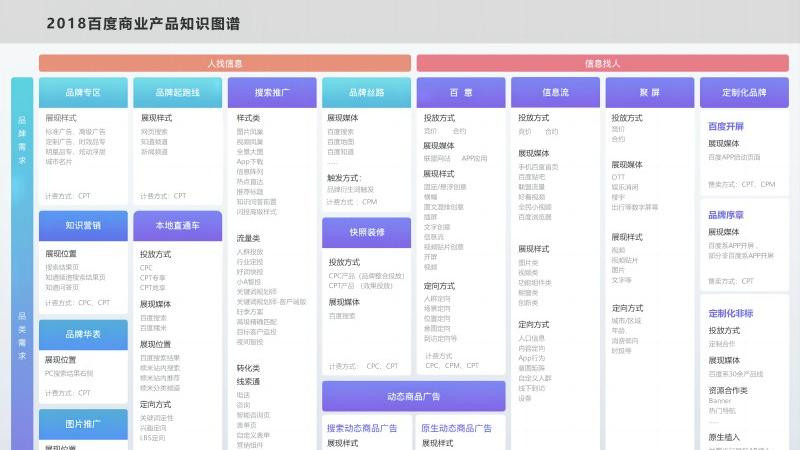 百度商业产品知识图谱