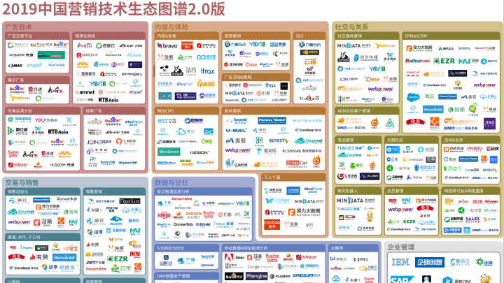 2019年中国营销技术生态图谱