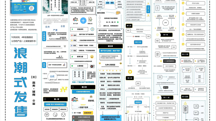 浪潮式发售知识地图