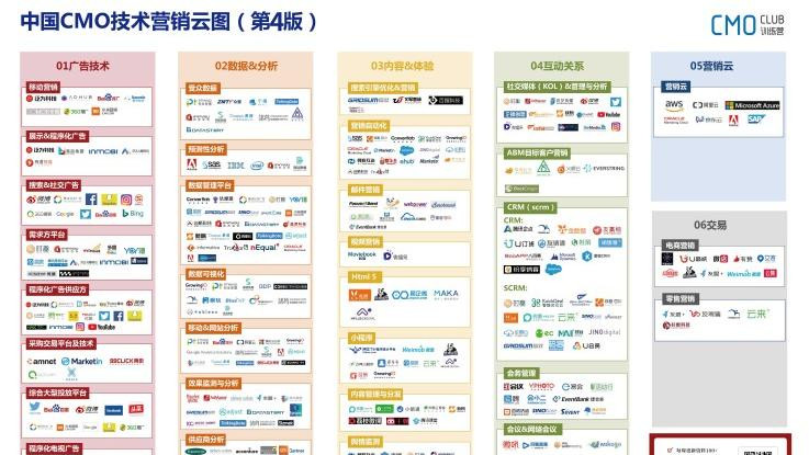 中国CMO技术营销云图1.0