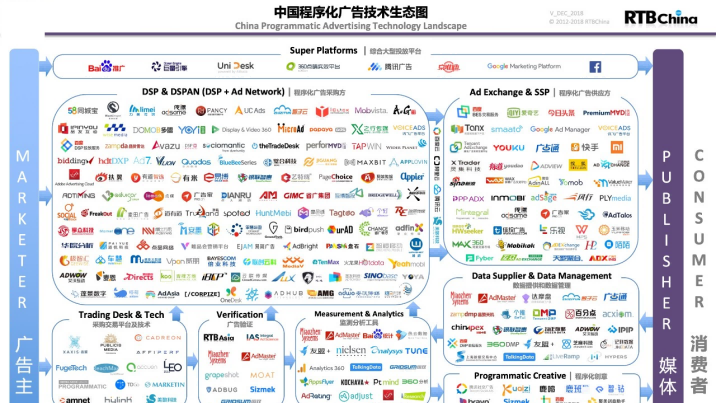 中国程序化广告技术生态图