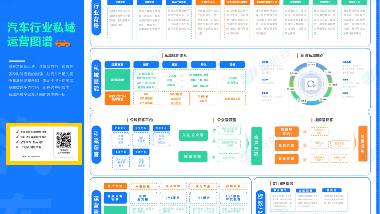 汽车行业私域运营图谱