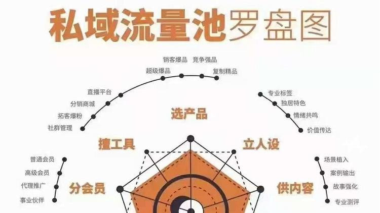 私域流量罗盘图