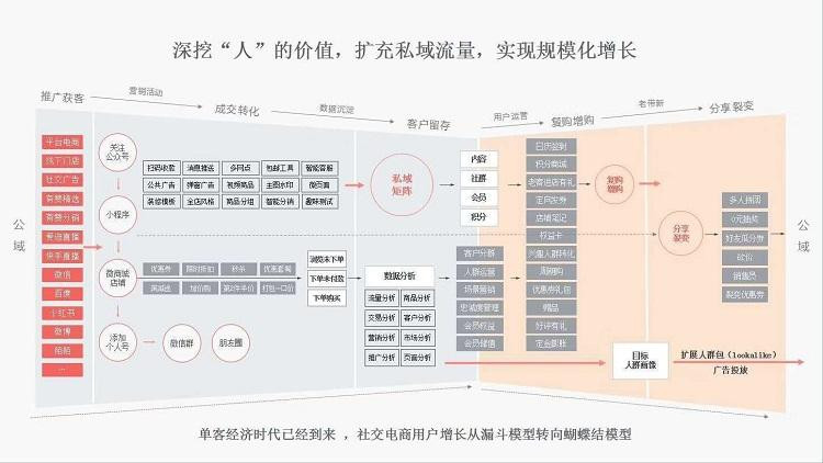深挖人的价值，扩充私域流量