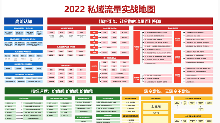 2022私域流量实战地图