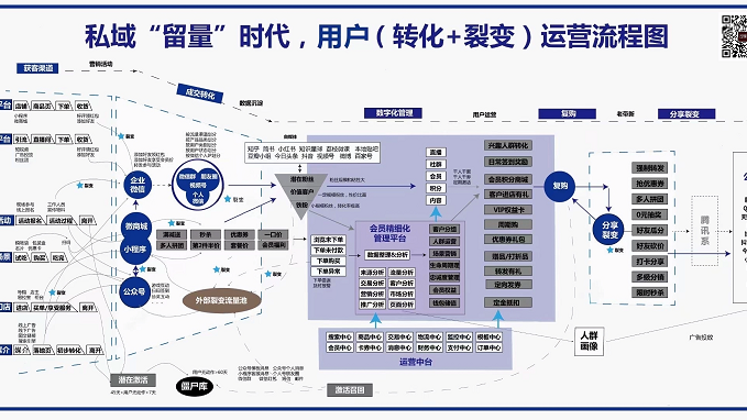 私域“留量”时代，用户（转化+裂变）运营流程图
