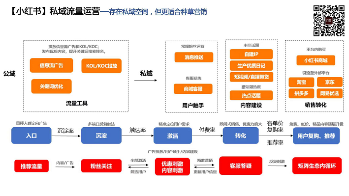 小红书私域流量运营