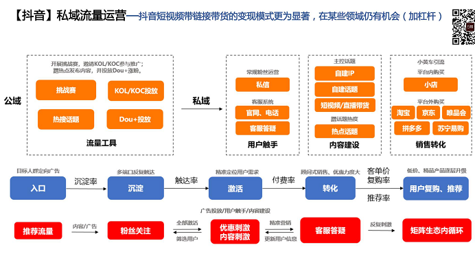 抖音私域流量运营逻辑图