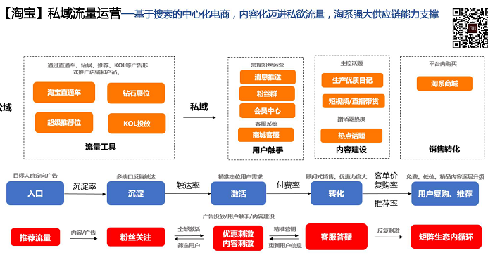 淘宝私域流量运营逻辑图