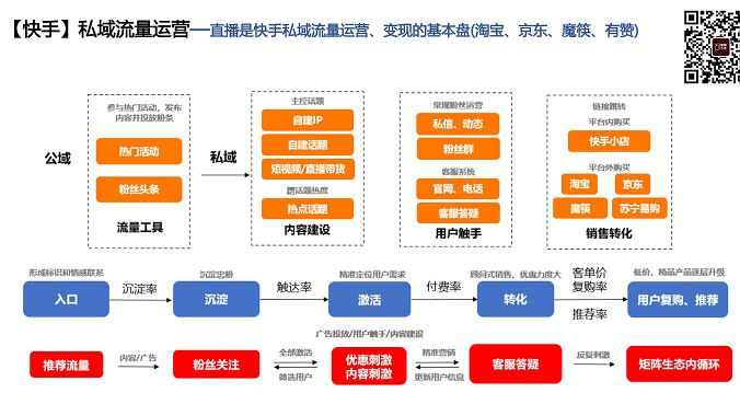 快手私域流量运营逻辑图