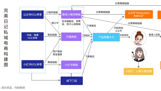 完美日记私域电商构建图