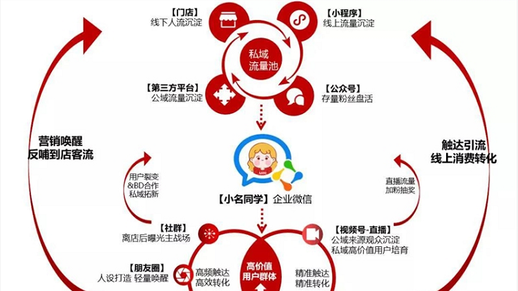 名创优品私域运营全拆解