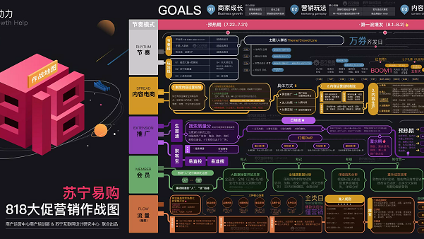 苏宁易购818大促营销作战图