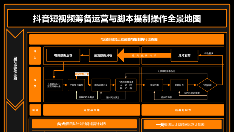 抖音电商短视频筹备运营与脚本摄制操作全景地图升级版（矢量）