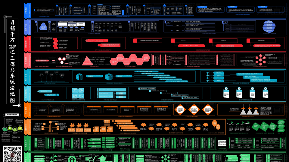 月销千万GMV之三架马车玩法地图