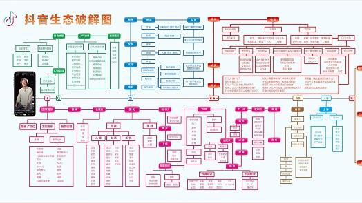 抖音生态破解图