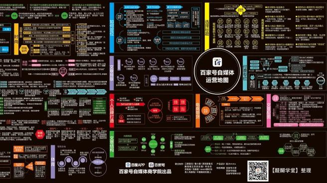 百家号自媒体运营地图