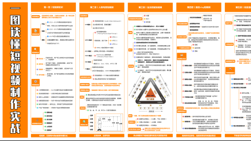 一图读懂短视频制作实战知识地图