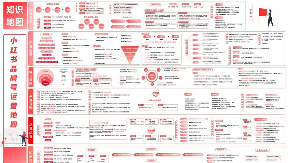 小红书品牌号运营地图