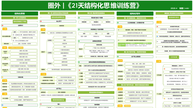 21天结构化思维训练营知识地图