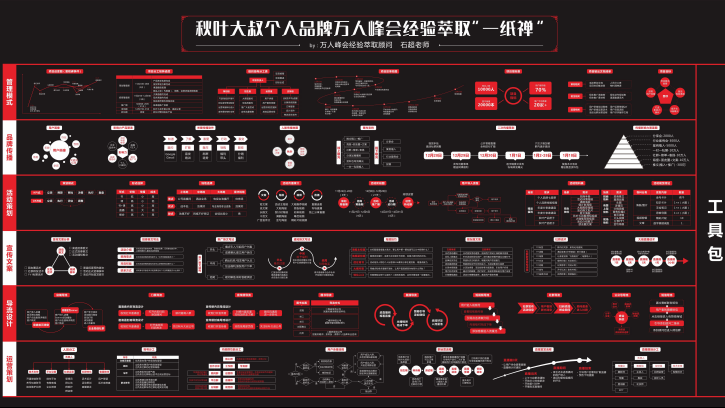 秋叶大叔个人品牌万人峰会经验萃取“一纸禅”