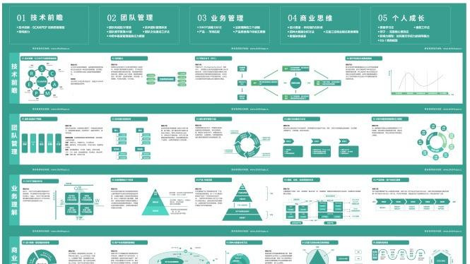 技术总监知识地图