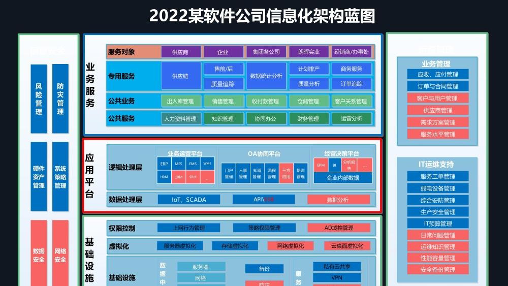 某科技公司信息化架构蓝图